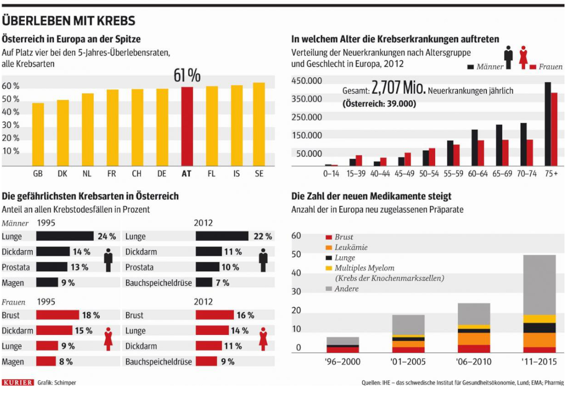 Krebs in Österreich